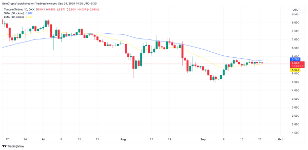 TON приближается к 50-дневной SMA и может вырасти на 20%