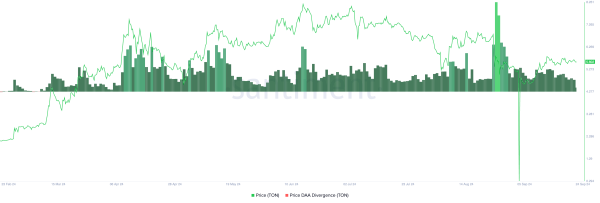 TON приближается к 50-дневной SMA и может вырасти на 20%