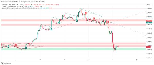Прогноз цены XRP на 14 июня 2025 г.: ключевая поддержка сохраняется после распродажи, поскольку быки стремятся стабилизироваться выше $2,10