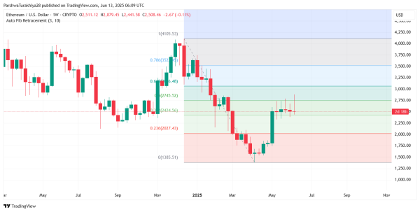 Прогноз цены XRP на 14 июня 2025 г.: ключевая поддержка сохраняется после распродажи, поскольку быки стремятся стабилизироваться выше $2,10