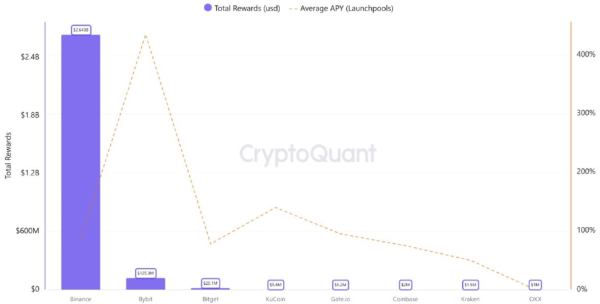 
                    Биржа Binance оказалась гегемоном на рынке криптовалютных airdrop                