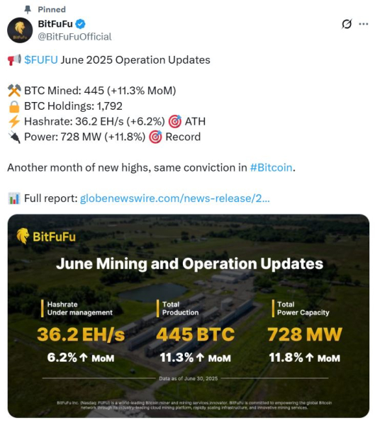 
                    Сингапурский майнер BitFuFu сообщил о рекордной добыче биткоинов в июне                