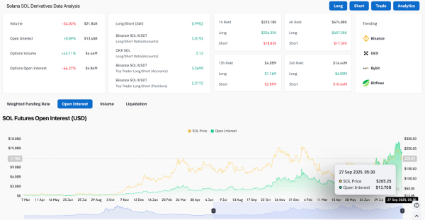 Прогноз цены Solana: аналитики ожидают роста на $234, поскольку подача заявок на ETF Fidelity повышает настроения